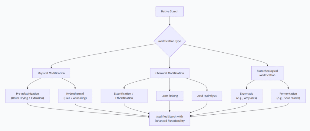 The Science and Craft of Modified Starch: A Guide to Processing Techniques - puffed snack food extruder machine