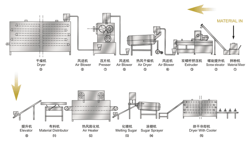 From Concept to Cornflake: A Comprehensive Guide to Starting a Breakfast Cereal Factory - puffed snack food extruder machine